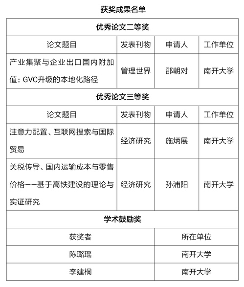 第二十一届安子介国际贸易研究奖评选结果揭晓国经所施炳展教授获奖